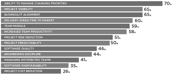 70% ability to manage change, 65% project visibility, 65% business/IT alignment, 60% delivery speed...