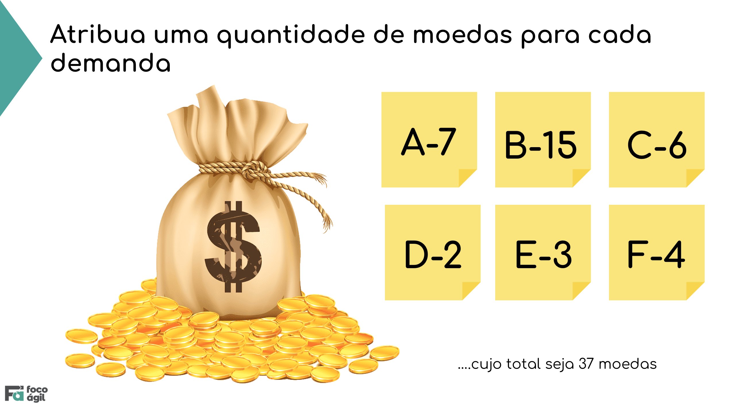 Técnica de priorização - pode moedas distribuídas nas tarefas.