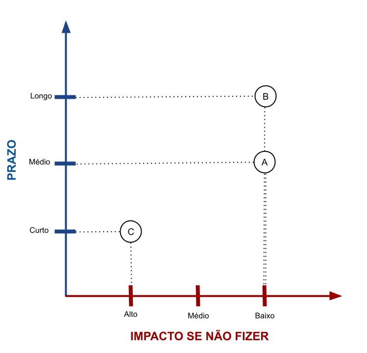 Técnica de priorização - triagem - grafico 2.