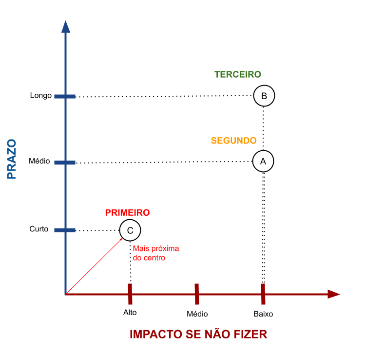 Técnica de priorização - triagem - grafico 2.